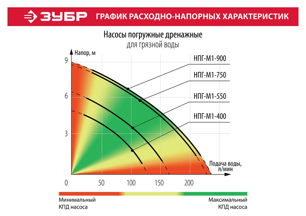 ЗУБР 750 Вт, 225 л/мин, насос погружной дренажный для грязной воды НПГ-М1-750