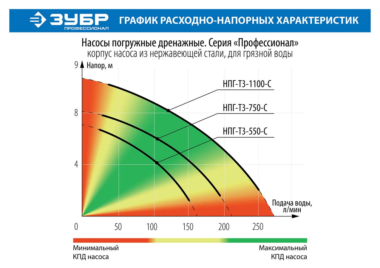 ЗУБР 1100 Вт, 280 л/мин, насос погружной дренажный для грязной воды НПГ-Т3-1100-С Профессионал