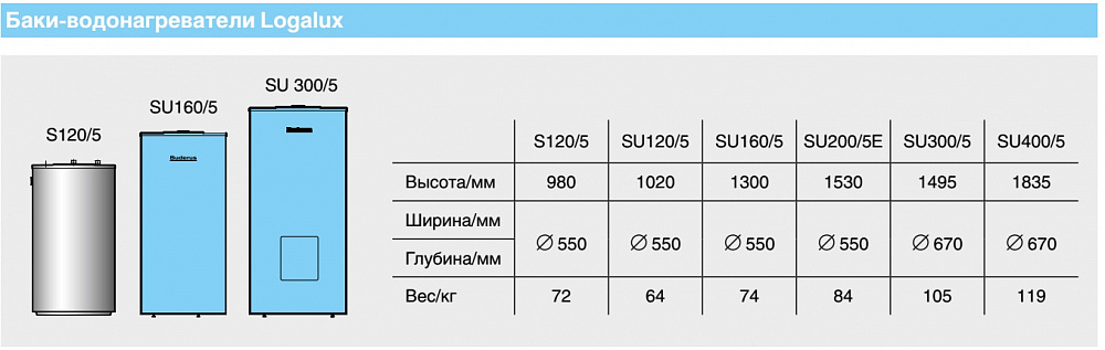 Водонагреватель косвенного нагрева Buderus Logalux SU300/5 - 300л (синий)