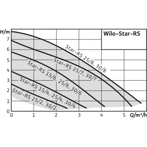 Насос циркуляционный Wilo STAR-RS30/2 с гайками