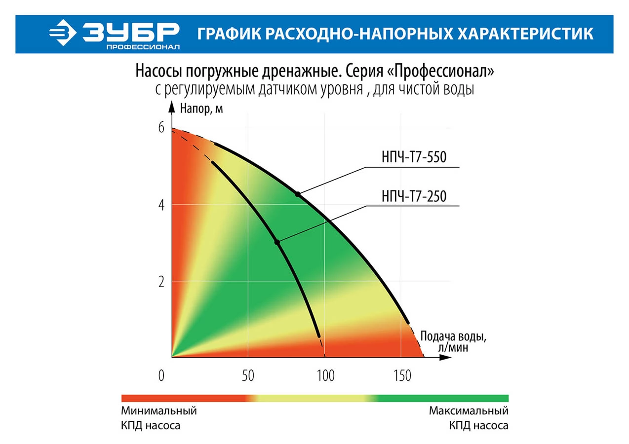 ЗУБР 550 Вт, 166 л/мин, насос погружной дренажный для чистой воды НПЧ-Т7-550 Профессионал