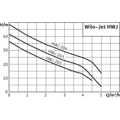 Насосная установка Wilo Jet HWJ 20 L 204