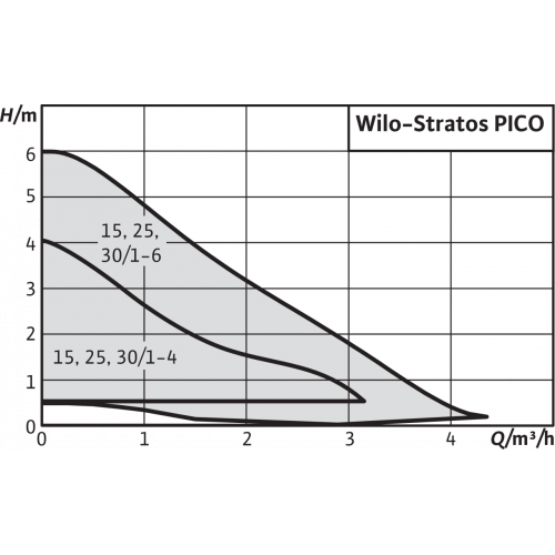 Насос циркуляционный Wilo Stratos PICO 25/1-4 180 (чугунный корпус, в теплоизоляции)
