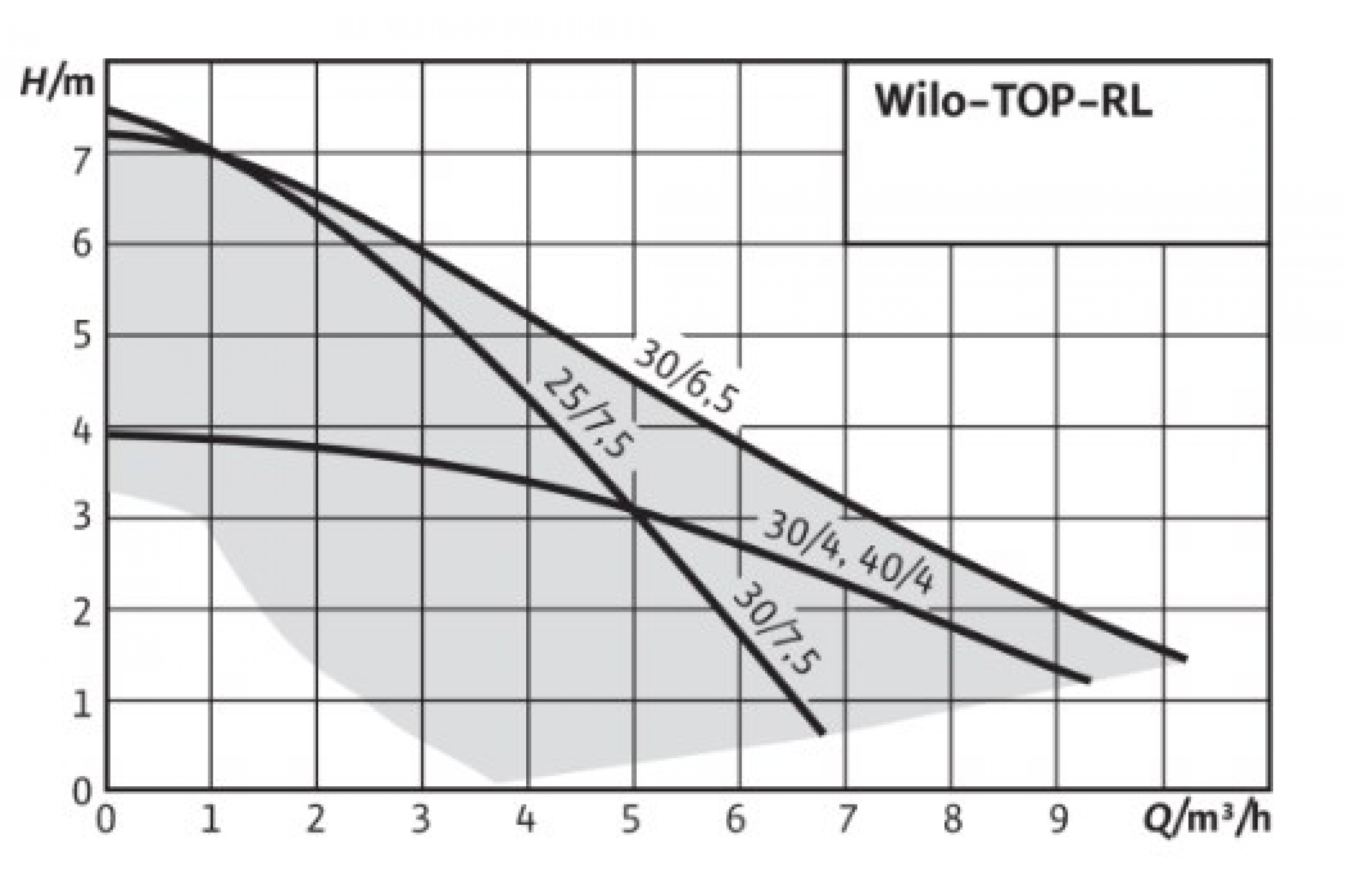 Насос циркуляционный Wilo TOP-RL 30/6,5