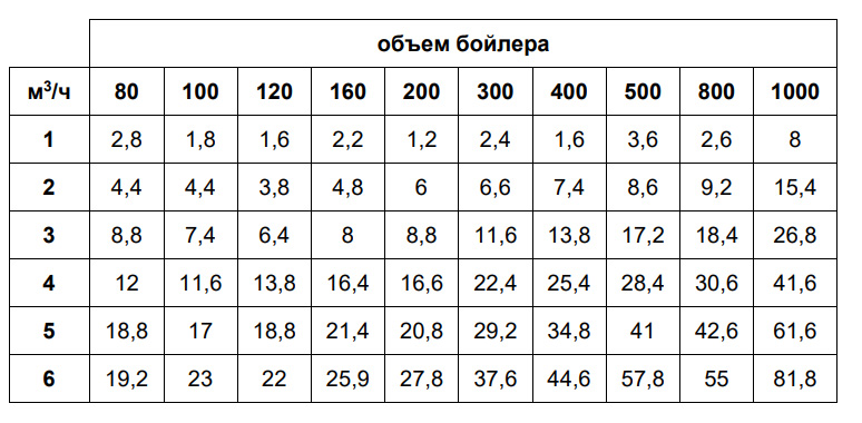 Бойлер косвенного нагрева BAXI UBT 200 200л (39,3 кВт) белый с возможностью подключения ТЭНа