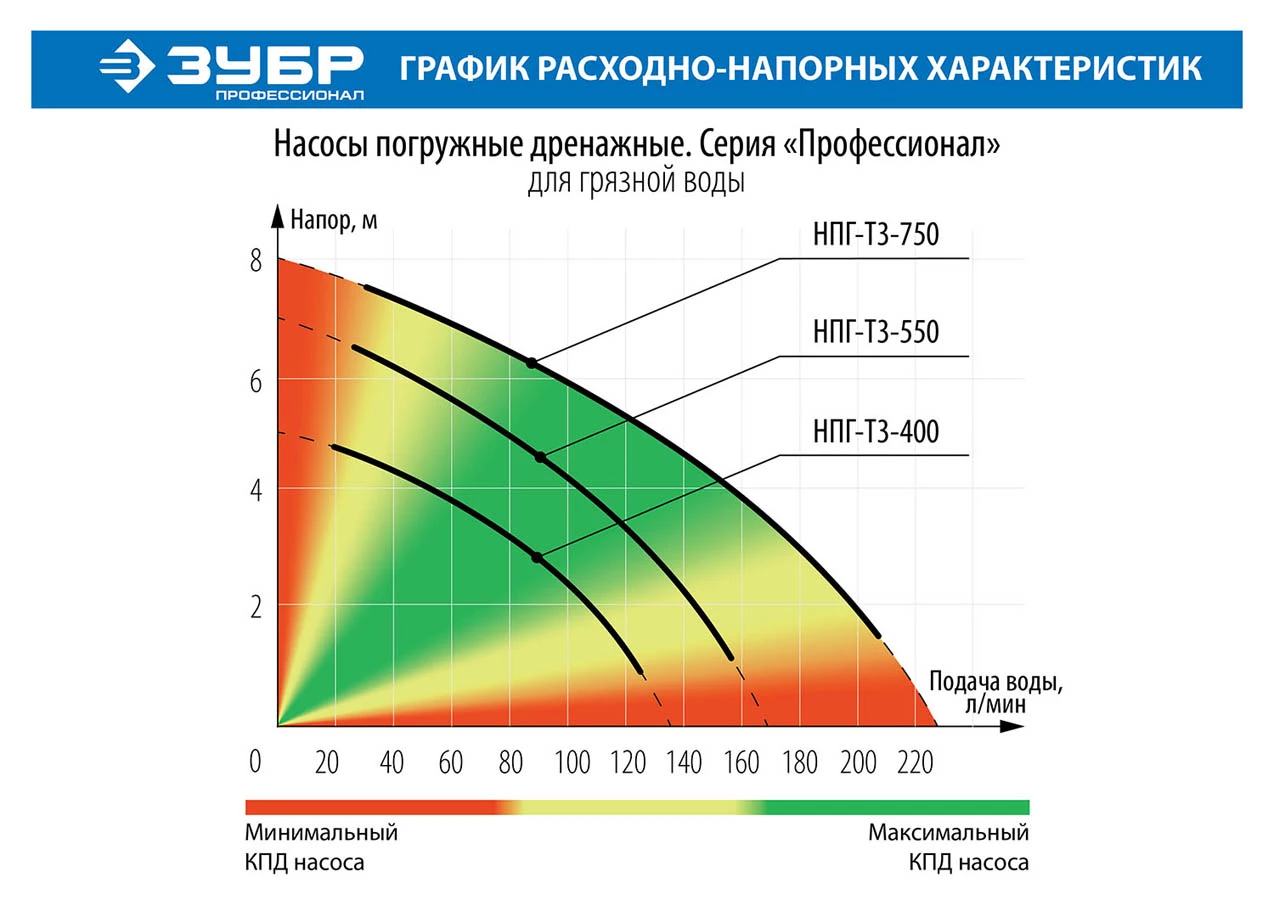 ЗУБР 750 Вт, 230 л/мин, насос погружной дренажный для грязной воды НПГ-Т3-750 Профессионал
