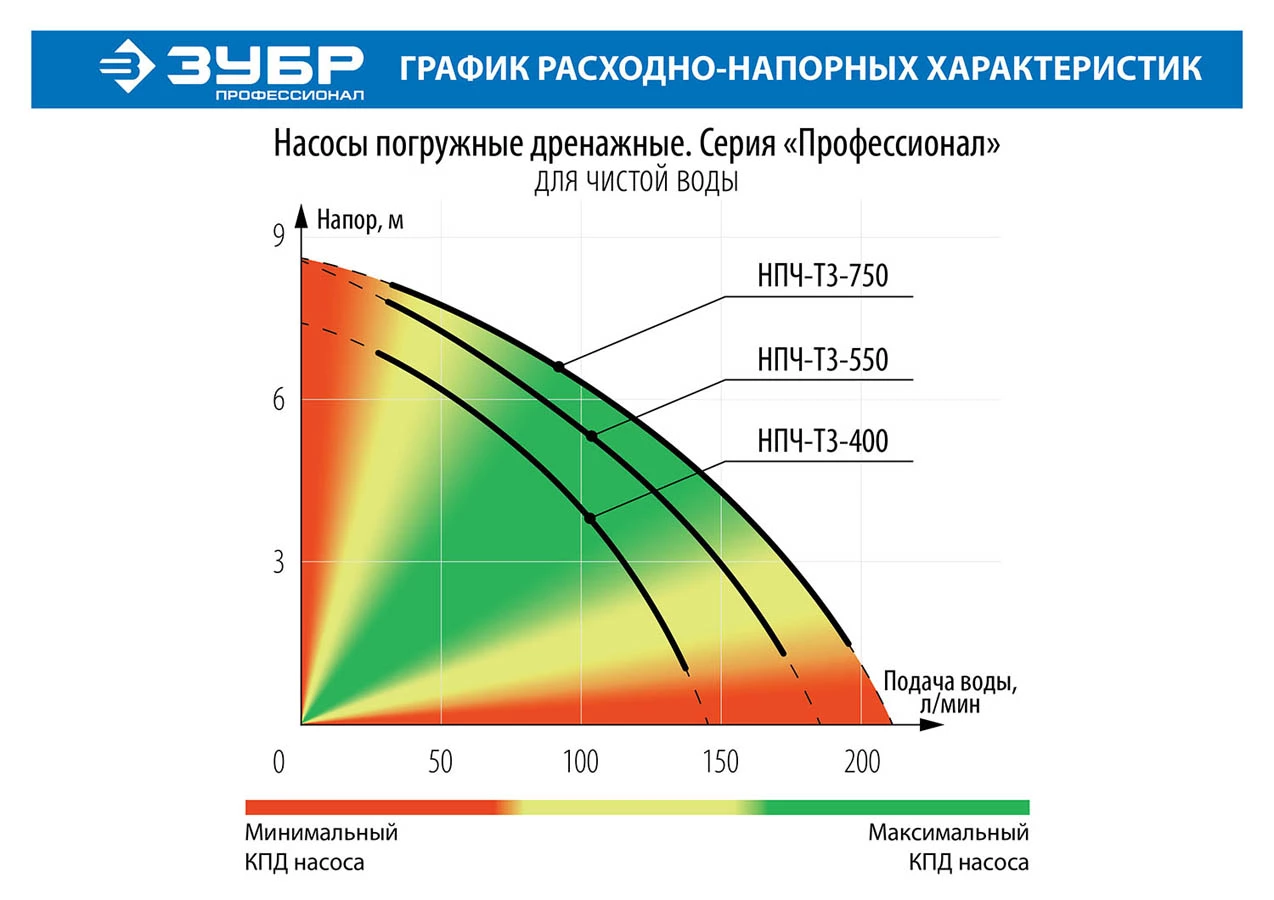ЗУБР 550 Вт, 185 л/мин, насос погружной дренажный для чистой воды НПЧ-Т3-550 Профессионал