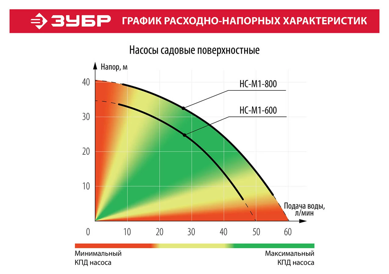 ЗУБР 600 Вт, поверхностный, 50 л/мин, насос садовый НС-М1-600