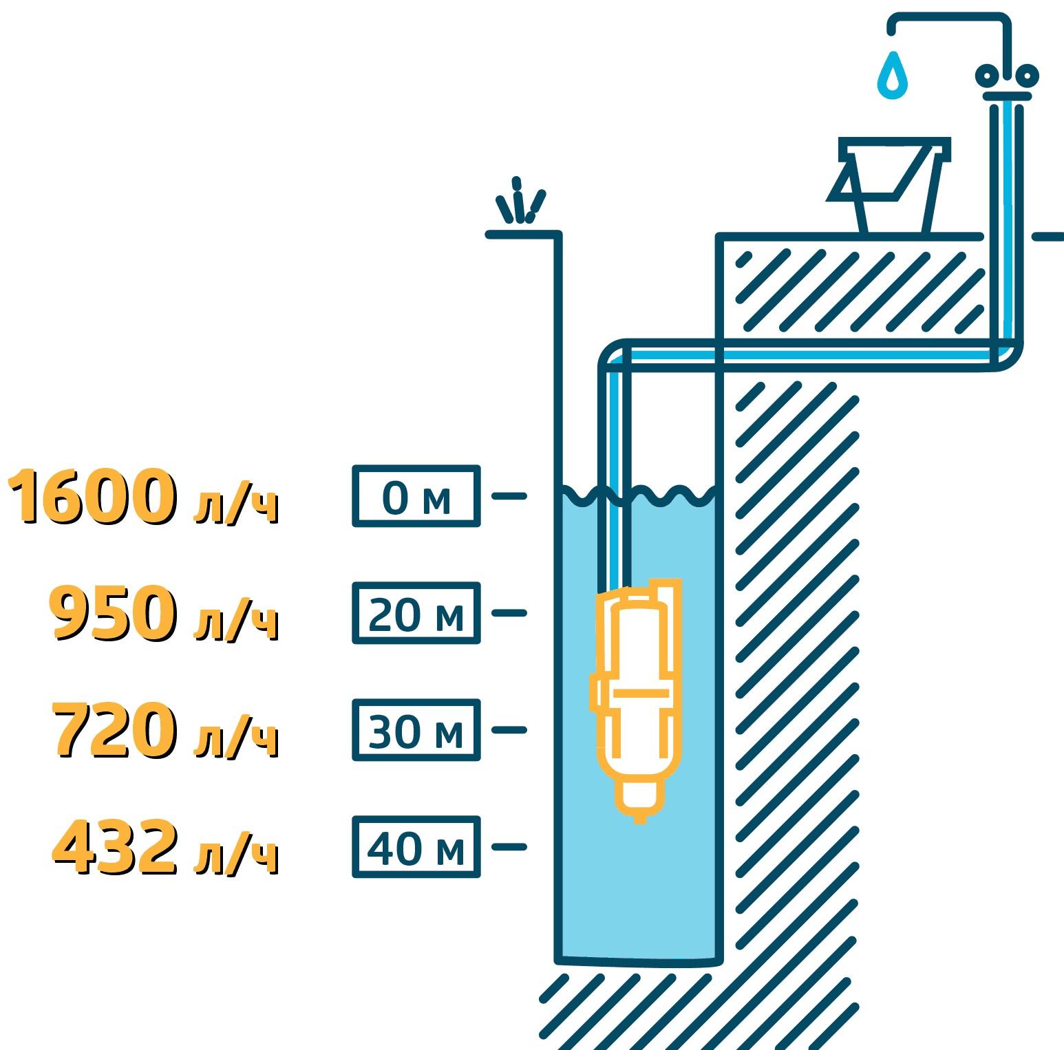 Вибрационный насос UNIPUMP Бавленец БВ 0,12-40-У5, 15м, нижний забор