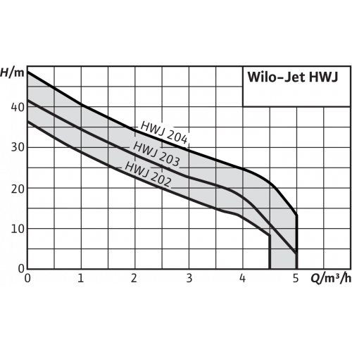 Насосная установка Wilo Jet HWJ 20 L 204