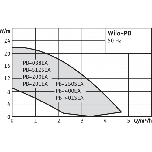 Установка повышения давления Wilo PB-201 EA