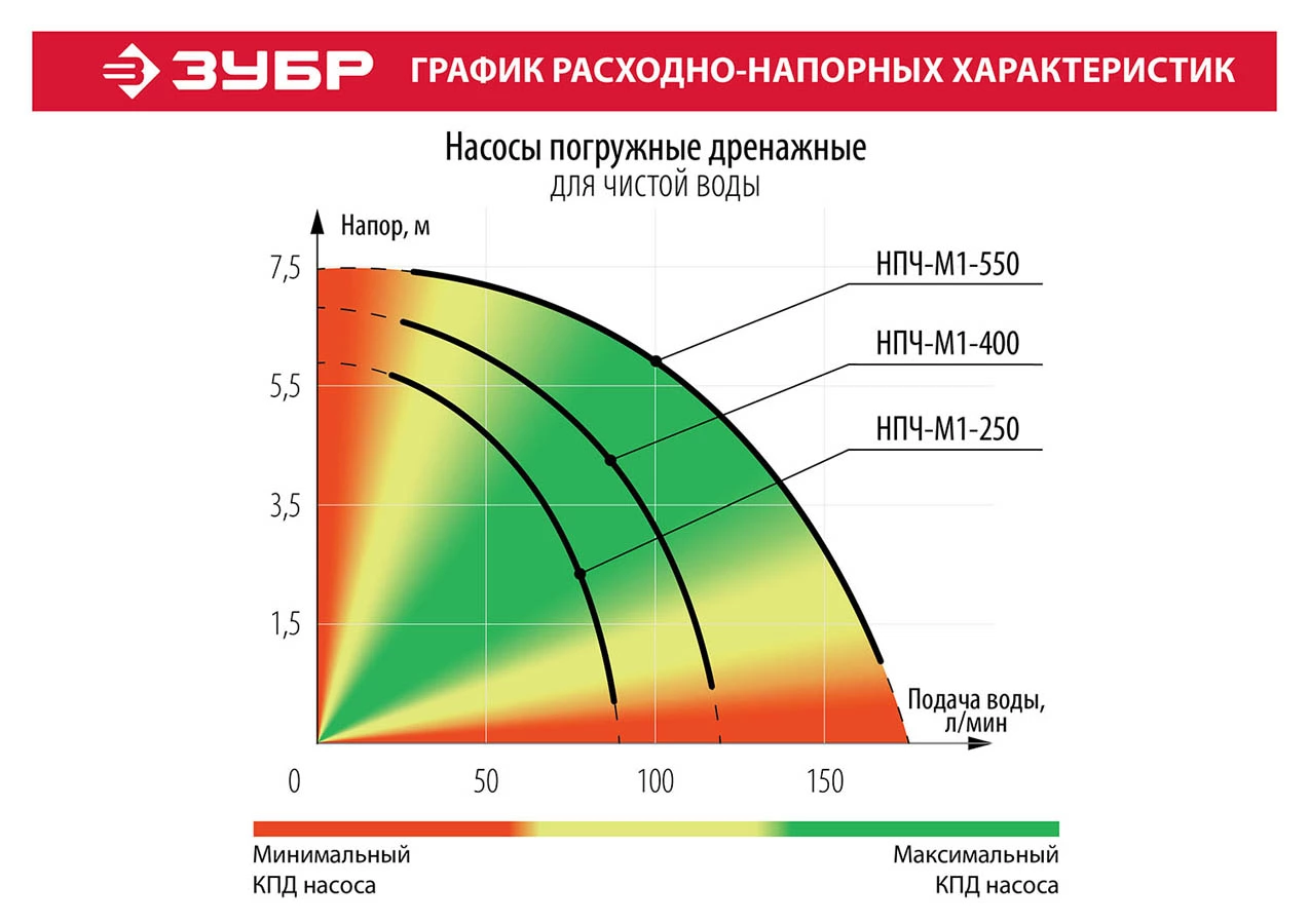 ЗУБР 400 Вт, 120 л/мин, насос погружной дренажный для чистой воды НПЧ-М1-400