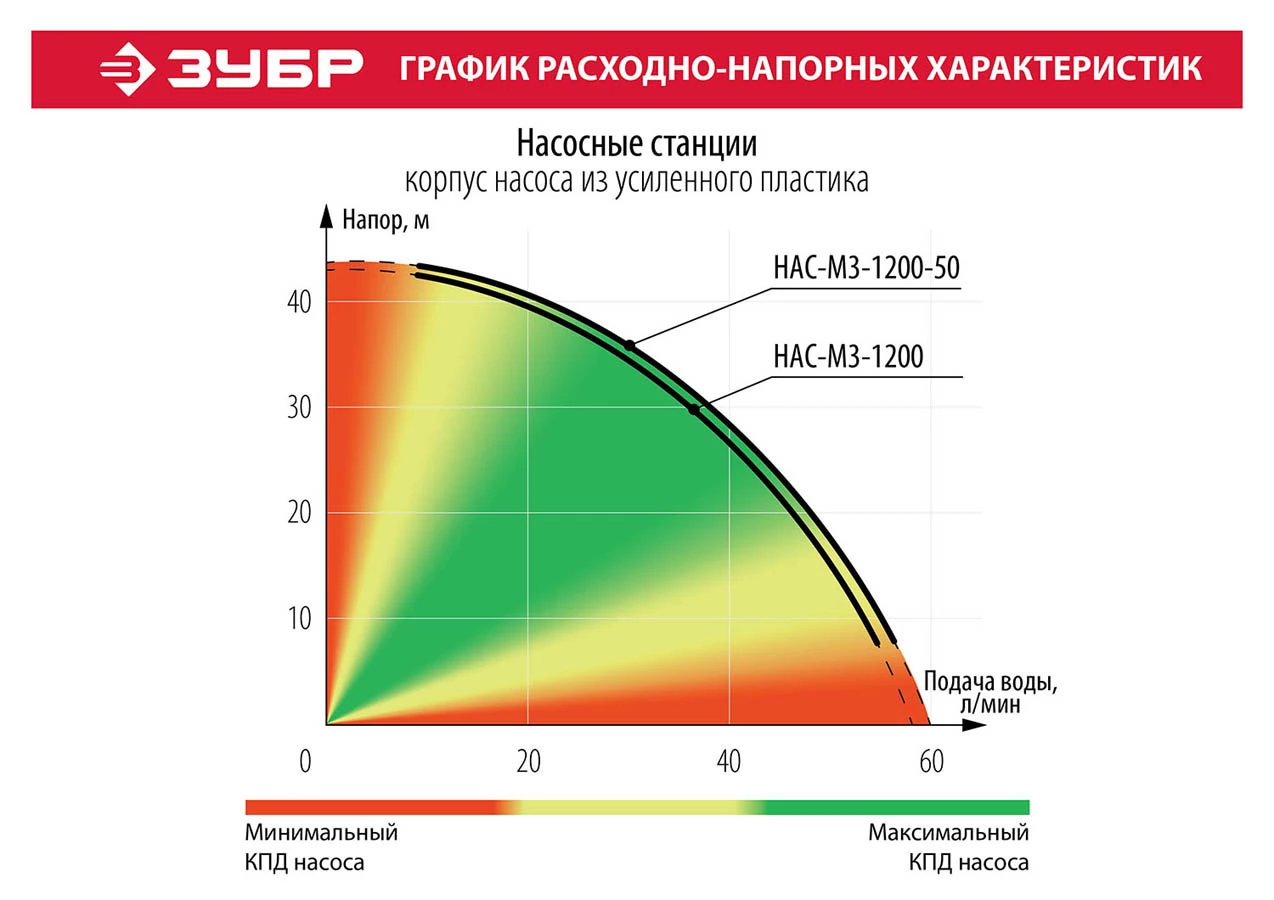 Насосная станция ЗУБР НАС-М3-1200 (1200 Вт)