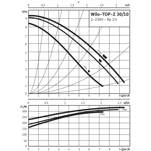 Насос циркуляционный Wilo TOP-Z 30/10 RG (1x220V, 10 бар)
